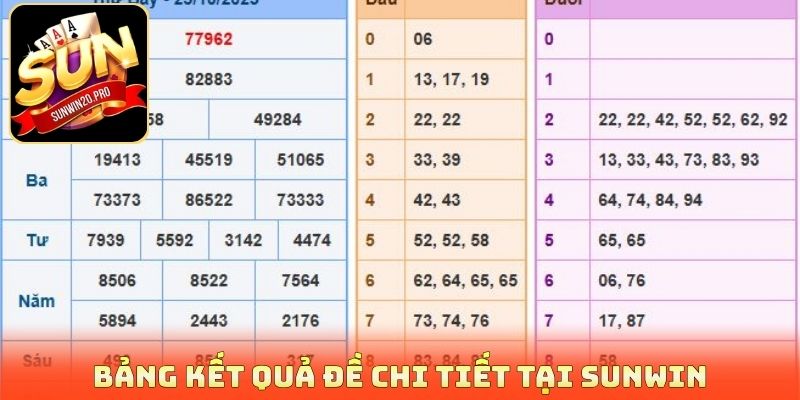 Kết Quả Đề Hôm Nay - Cập Nhật Nhanh, Chốt Số Chuẩn Mỗi Ngày 2 Bảng kết quả đề chi tiết tại Sunwin